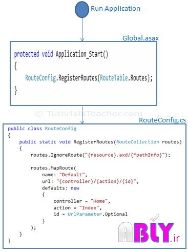 Route configuration process in mvc
